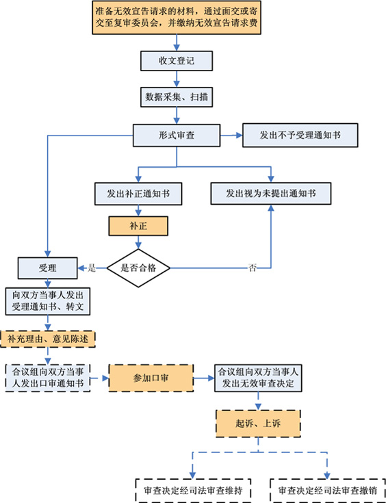 国家知识产权局申请流程