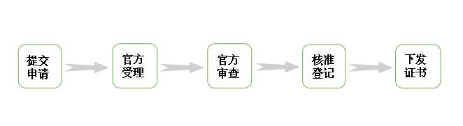 国家知识产权局申请流程